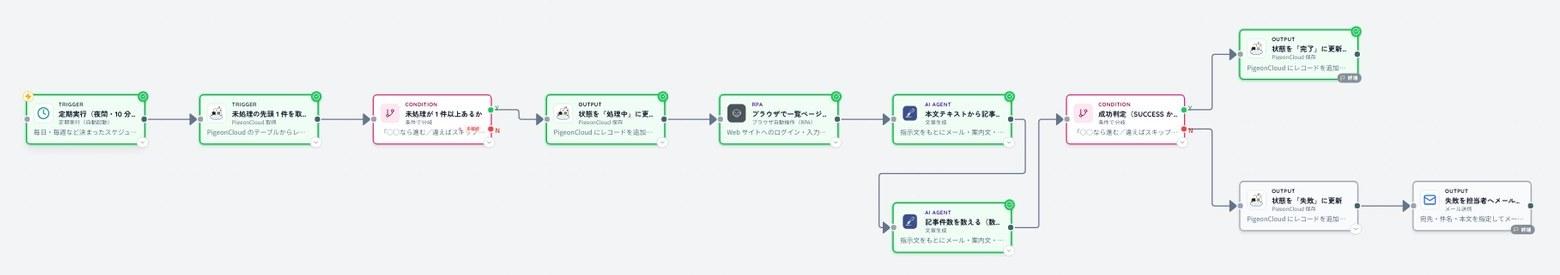 定期実行→PigeonCloud取得（未処理の先頭1件）→条件分岐→処理中に更新→ブラウザ自動操作→AI整形→件数→成功判定→完了/失敗更新→メール通知、の11ノードをつないだワークフロー