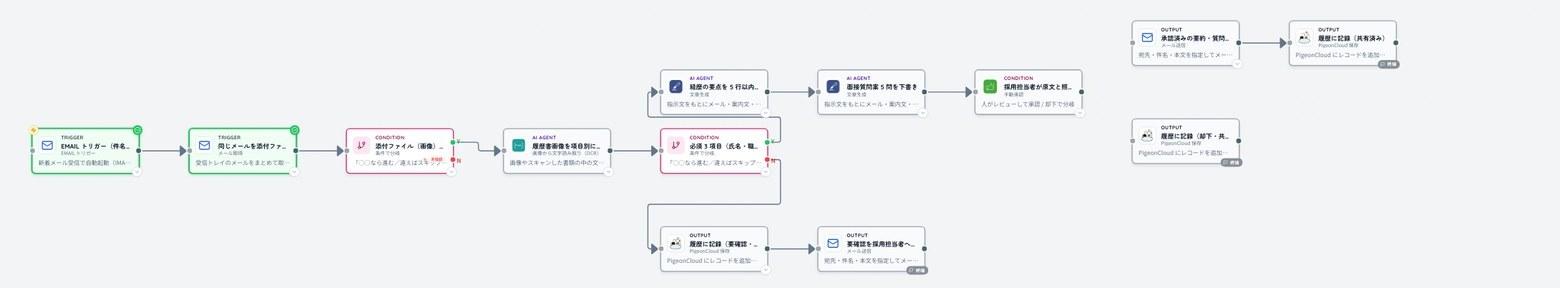 EMAILトリガー→メール取得→添付判定→OCR→必須3項目の判定→要約→質問案→手動承認→承認時はメール共有と履歴、却下時は履歴のみ、判定不一致時は要確認の履歴と通知、の13ノードをつないだワークフロー
