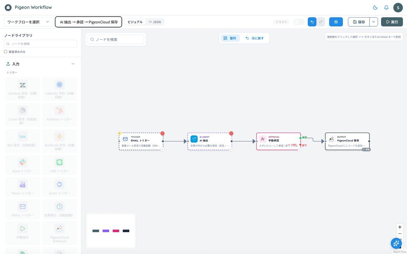EMAIL トリガー、AI 抽出、手動承認、PigeonCloud 保存を接続したワークフロー