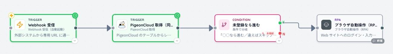 Webhook 受信→PigeonCloud 取得(同じメールの会員を検索)→未登録なら進む→ブラウザ自動操作、の4ノードをつないだワークフロー